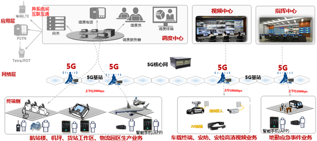 5G智慧机场融合专网部署方案探讨